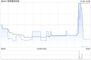 綠源集團控股7月22日斥資2314.83萬港元回購373萬股