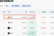 突發！比特幣，跳水跌破95000美元！16萬人爆倉！