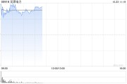 龍源電力早盤漲超6% 近日獲交銀國際維持“買入”評級