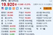慧與科技漲超5.5% 獲巴克萊上調評級至“增持”