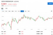 美聯儲決議前，美國長債收益率突破5%，釋放什么信號？