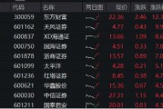 重磅利好刷屏，券商吹響反攻號角！東方財富喜提兩位數漲幅，券商ETF（512000）飆漲5%！