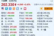 臺積電漲超2.4% 機構(gòu)預計CoWoS月產(chǎn)能達7.5萬片