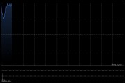 蔚來績(jī)后高開近4% 二季度營(yíng)收預(yù)增11.8%-15%