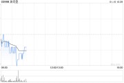 波司登授出9030萬份購股權(quán)及800萬股獎勵股份