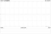 “股神”又拋了 套現(xiàn)比亞迪超3億港元！