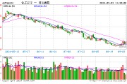以舊換新政策再加碼，化工ETF（516020）盤中上探1.52%，標(biāo)的指數(shù)超9成成份股飄紅！