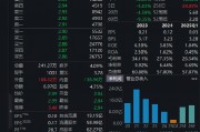 居然智家暴跌超7% 金鷹基金6只產品合計持有5487萬股浮虧超1700萬元