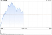 港股午評：恒指漲0.2%恒生科指漲0.12%！蘋果概念股漲勢強勁，高偉電子漲超7%，比亞迪電子漲超6%