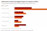 2025年將是市場動蕩之年！小摩調查：關稅和通脹是最大推手
