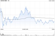 花旗：維持美團(tuán)-W“買入”評級 目標(biāo)價192港元