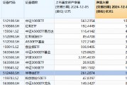 財政部擬對國產(chǎn)予20%優(yōu)惠，半導(dǎo)體自主可控進程有望提速！半導(dǎo)體ETF（512480）昨日“吸金”超1.3億