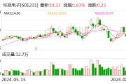 環旭電子：耗資1億元完成回購674.04萬股
