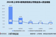 影視半年報 | 百納千成經營性現金凈流出超2億 上海電影現金及等價物半年內銳減62.1%