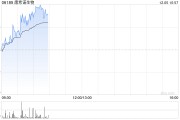 康希諾現漲超5% 近日MCV4藥品補充申請獲國家藥監局受理