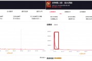 北京文化收入增長與利潤背離之謎