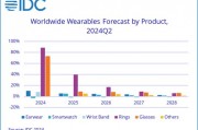 IDC 預(yù)估 2024 可穿戴市場：耳機類唱主角、手表類首次下滑、戒指類增幅最大