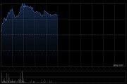 圣諾醫(yī)藥-B盤中漲超17% 中期股東應(yīng)占虧損同比收窄91%