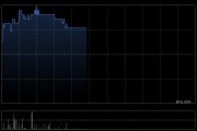 國銀金租盤中漲超6% 降息周期開啟有望改善公司資產息差