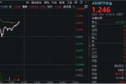 A50狂奔！龍頭寬基A50ETF華寶（159596）二次拉漲逾5%，場內持續溢價交易！發改委再發聲：努力提振資本市場