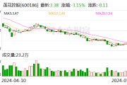 蓮花控股：預(yù)計(jì)2024年上半年凈利同比增長(zhǎng)101.36%-119.3%