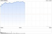 英偉達漲超11%！市值暴漲近1.9萬億元，發(fā)生了什么？