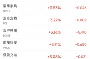 周三熱門中概股漲跌不一 百濟神州漲3.2%，新東方跌7.3%