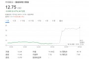 “股神”旗下這一公司盤后暴拉逾50%，初步敲定的毛伊島山火賠償金低于預期！