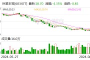 “增持+回購”不奏效 巨星農牧股價創年內新低