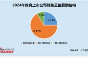 教育行業財務總監CFO觀察：昂立教育吉超薪酬領跑 薪酬高達153萬元