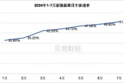 淡季不淡，7月新能源乘用車(chē)單月滲透率首次突破50%