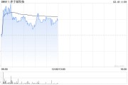 赤子城科技盤中漲超5% 已完成開源推理大模型DeepSeek-R1的私有化部署