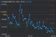 兩市成交額，年內首次不足6000億！
