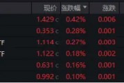 盤后重磅消息，中國資產(chǎn)暴漲！紅利風(fēng)格持續(xù)占優(yōu)，銀行ETF（512800）逆市五連陽！這只QDII基金再刷上市新高
