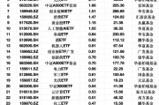 最受青睞ETF：2月11日易方達創業板ETF獲凈申購4.85億元，易方達人工智能ETF獲凈申購2.82億元