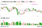 三孚股份：擬以1500萬元-3000萬元回購股份