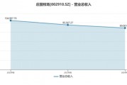 業(yè)績連虧未止，莊園牧場再添新憂