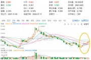 重磅預期支撐！地產ETF（159707）午后持續走高，收漲1.43%晉級三連陽，張江高科勁漲5%