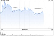 內房股早盤再度走高 世茂集團漲超13%遠洋集團漲超9%