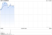 和黃醫(yī)藥早盤漲近6% 泰瑞沙?和沃瑞沙?聯(lián)合療法顯示具臨床意義緩解率