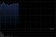 港股內房股盤初走高，華潤置地漲超5%