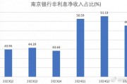 南京銀行三季報出爐：營收凈利雙增 獲多家大股東增持