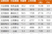 滬指跌0.46% 大連熱電、正丹股份等創歷史新高