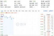 固態(tài)電池進(jìn)展不斷！鋰電拉升，化工ETF（516020）盤中上探1.46%！機(jī)構(gòu)：看好2025年化工行業(yè)估值修復(fù)空間