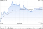 快手-W9月17日耗資約3965.48萬(wàn)港元回購(gòu)99.06萬(wàn)股