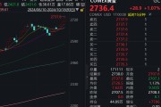 歷史一刻，暴漲！下周A股解禁市值逾300億元！