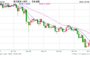 人民幣中間價報7.0709，下調635點