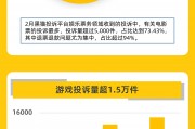 黑貓投訴2月數(shù)據(jù)說：娛樂票務(wù)投訴量環(huán)比翻一番 電影票投訴占比超七成