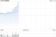 蜜雪集團早盤漲超9%創(chuàng)新高 機構指公司海外空間廣闊