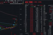 3天翻倍！港股又現“妖股”！
